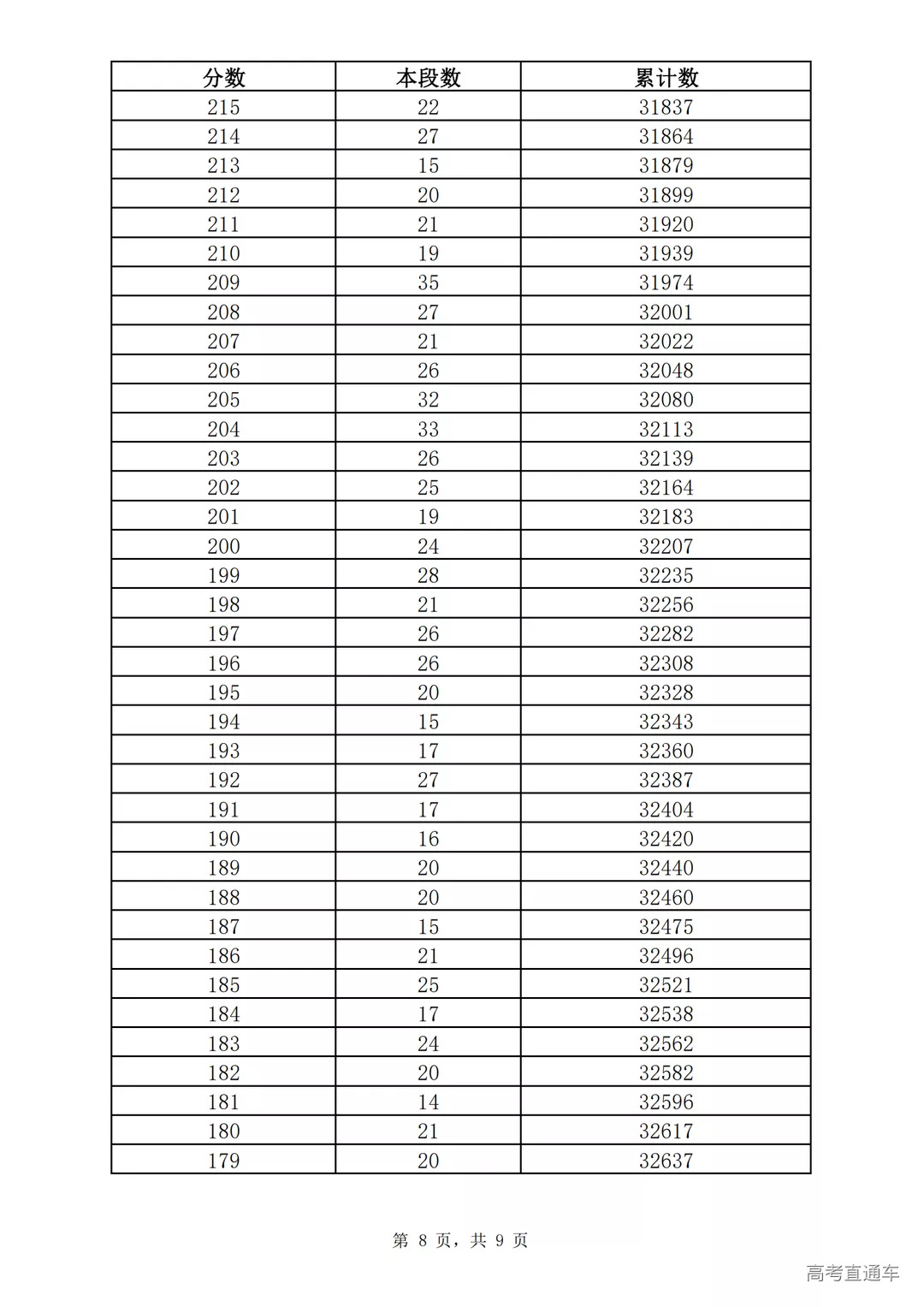 2021年济南市九年级学业水平考试一分一段表(七区)_07.png 图片