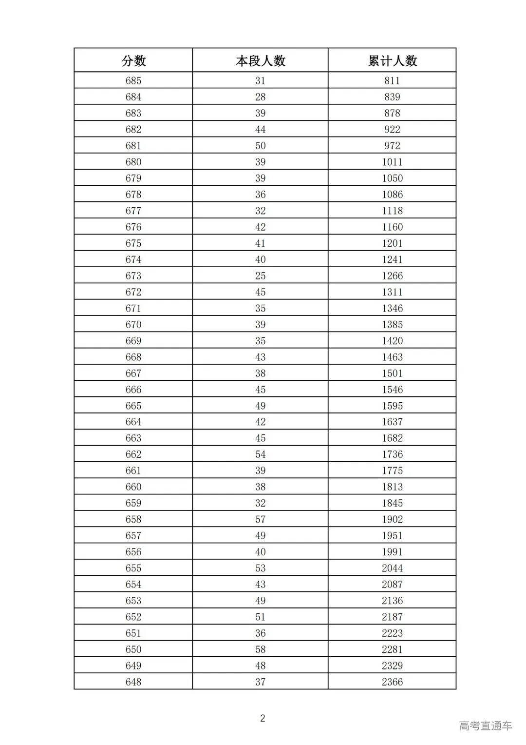 2021年济南市莱芜区、钢城区九年级学业水平考试成绩一分一段表_01.jpg 图片