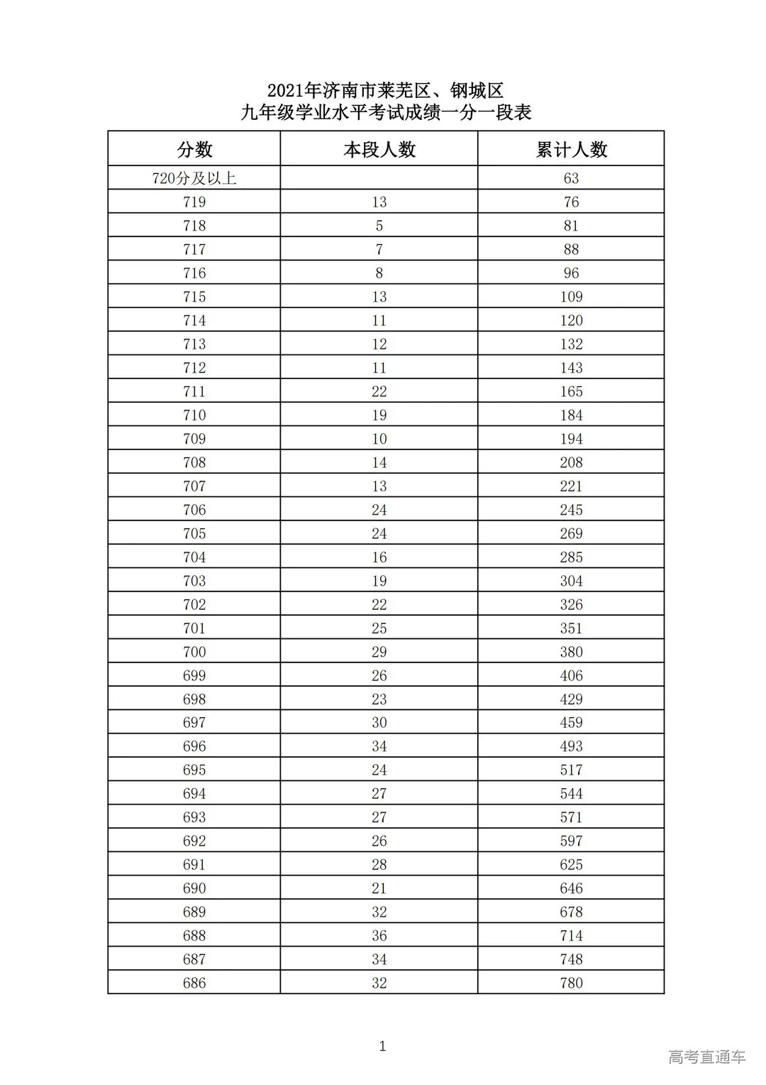 2021年济南市莱芜区、钢城区九年级学业水平考试成绩一分一段表_00.jpg 图片
