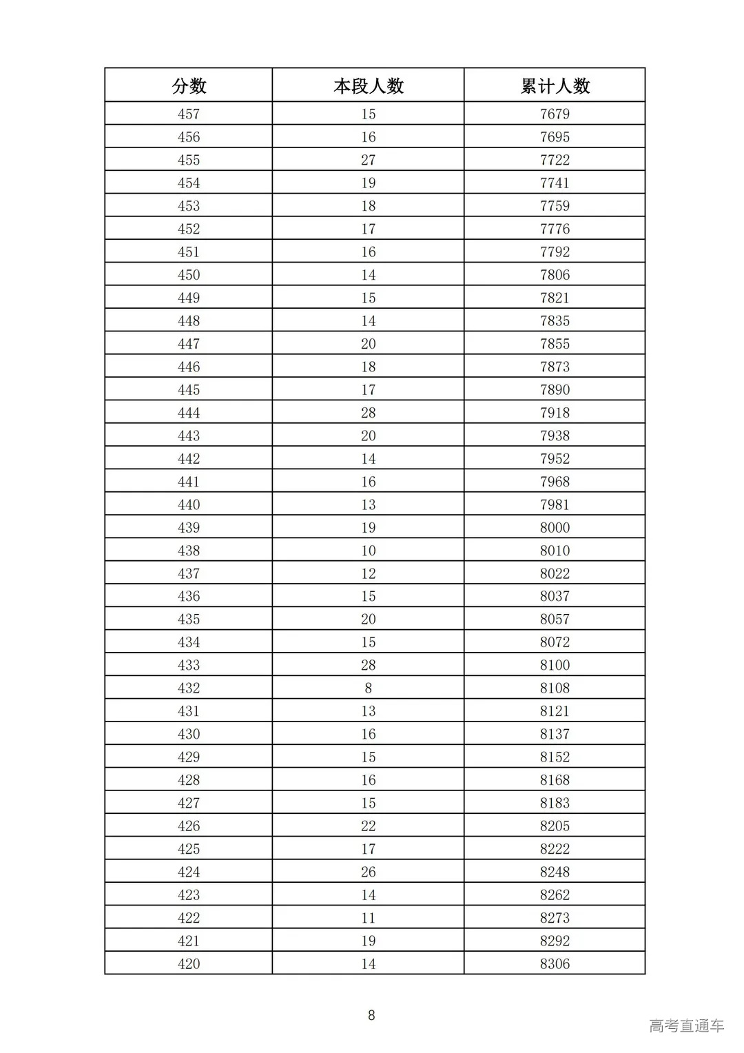 2021年济南市莱芜区、钢城区九年级学业水平考试成绩一分一段表_07.jpg 图片
