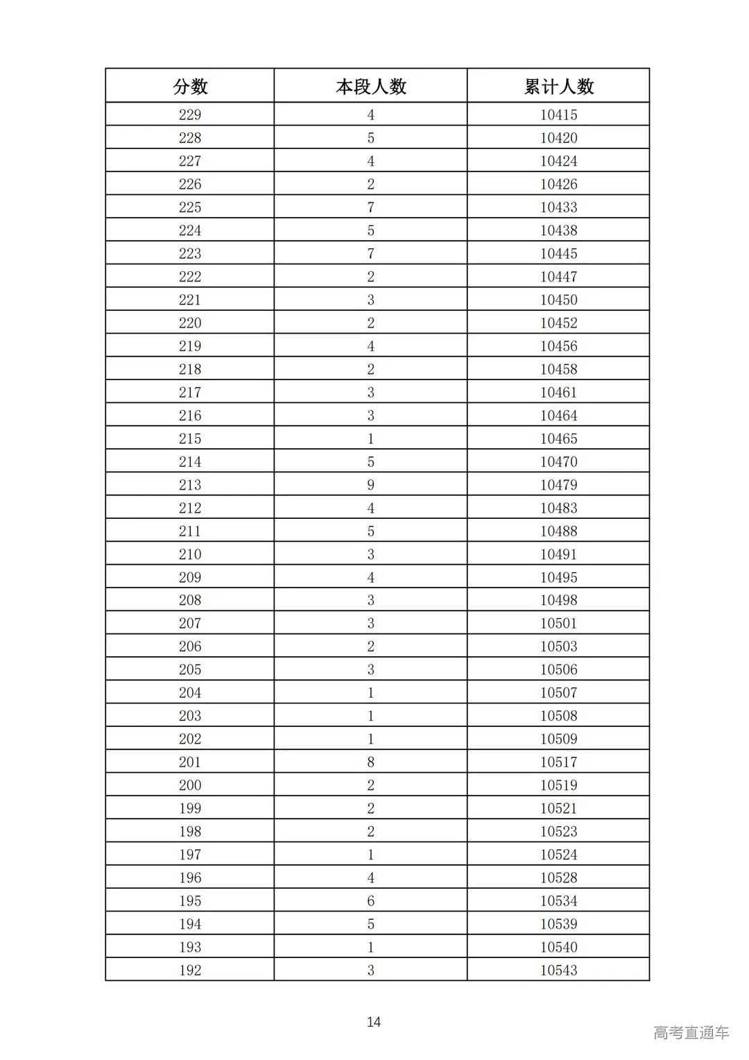 2021年济南市莱芜区、钢城区九年级学业水平考试成绩一分一段表_13.jpg 图片