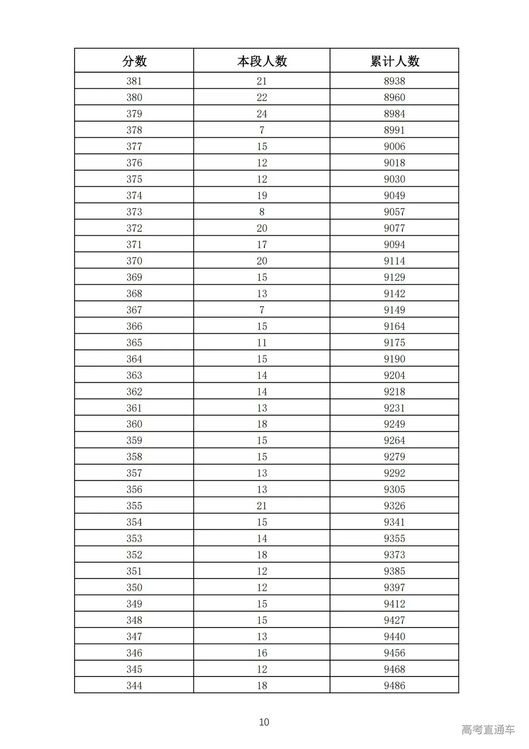 2021年济南市莱芜区、钢城区九年级学业水平考试成绩一分一段表_09.jpg 图片