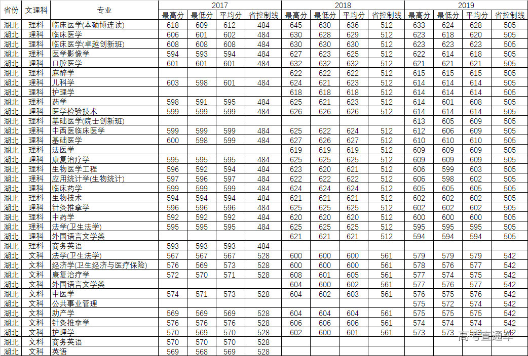 南方医科大学20172019年各省各专业录取分数线