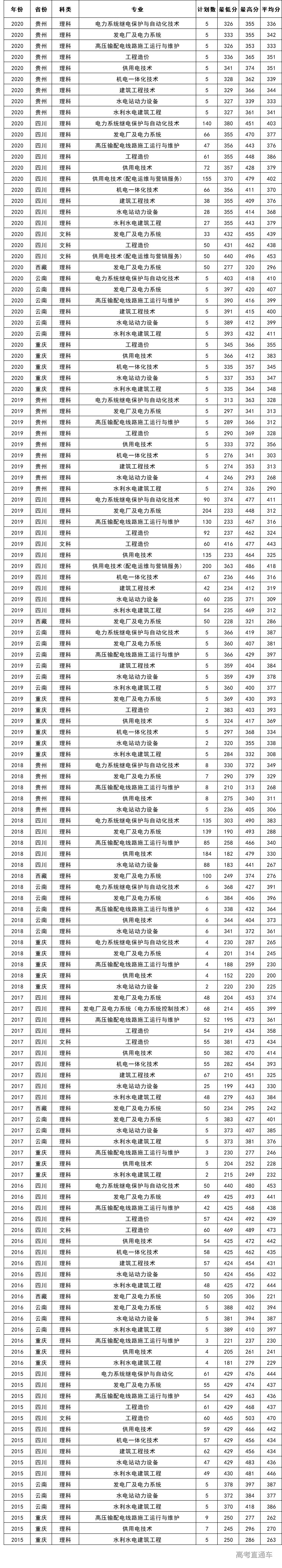 四川電力職業技術學院2020年分省分專業錄取分數線