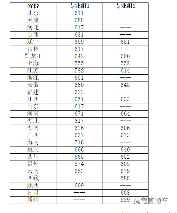 同济大学录取分数线图片