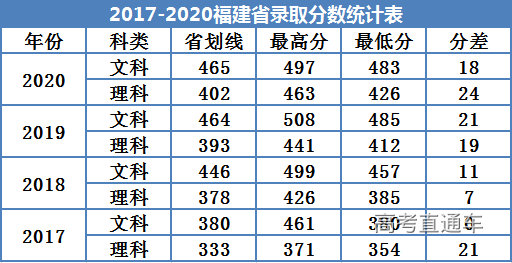 广州南方学院20182020年各省录取分数线一览表