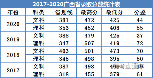 广州南方学院20182020年各省录取分数线一览表