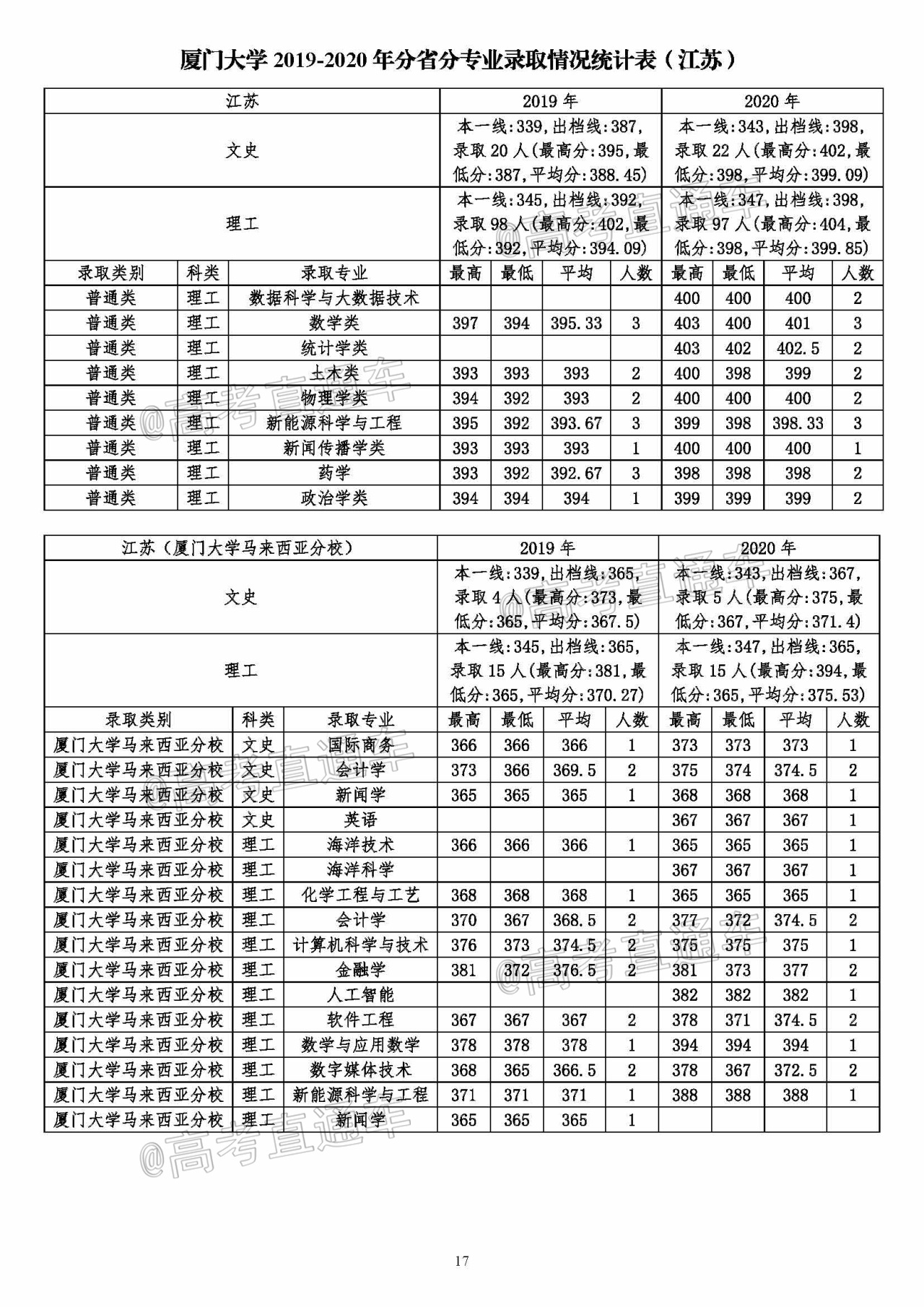 廈門大學20192020年分省分專業錄取情況統計表