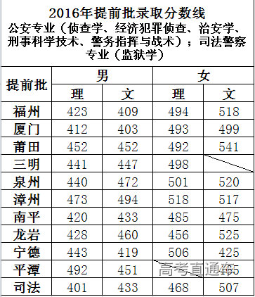 福建警察学院是几本图片