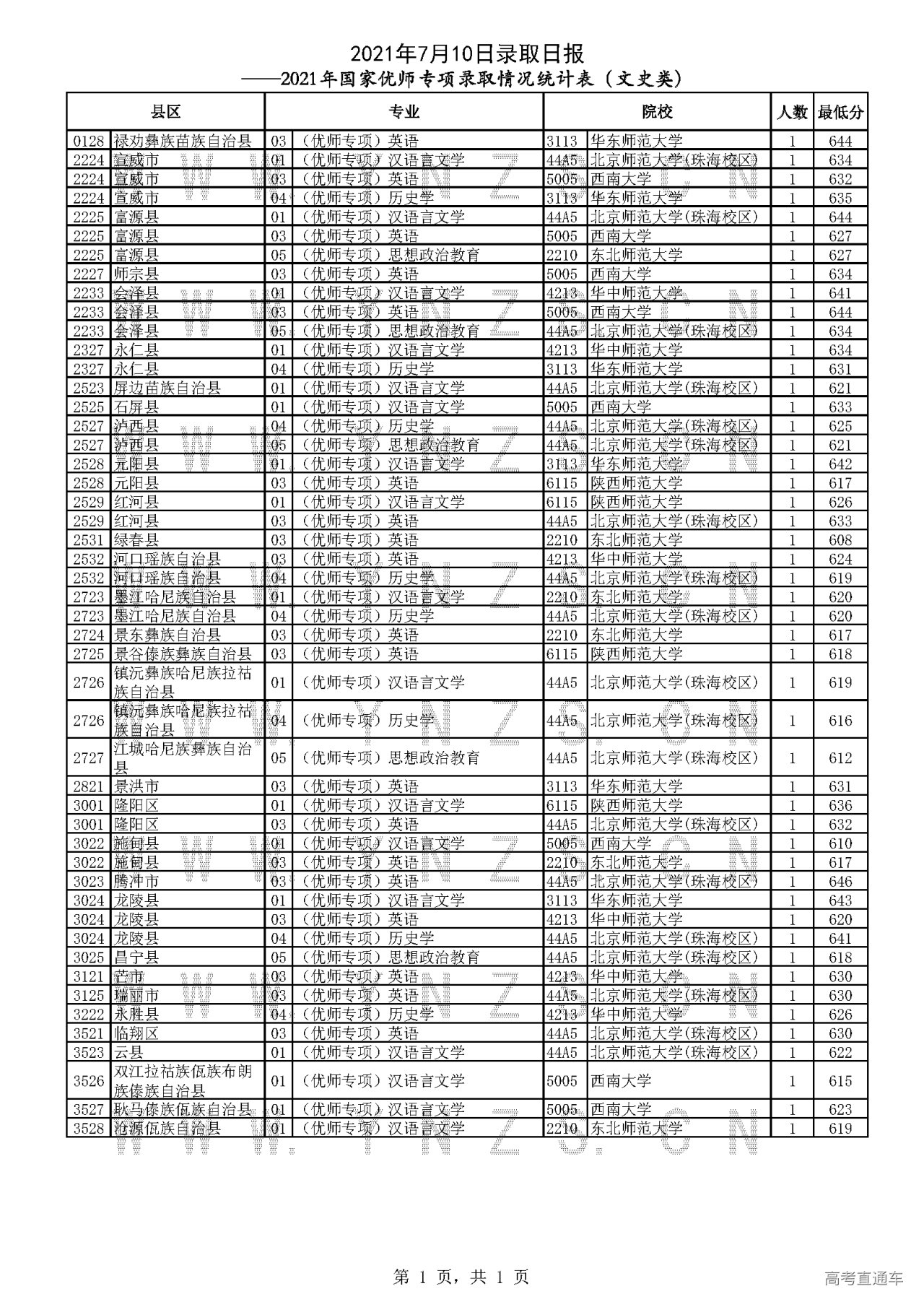 1625917917237410.png 2021年国家优师专项录取情况统计表(文史类).png