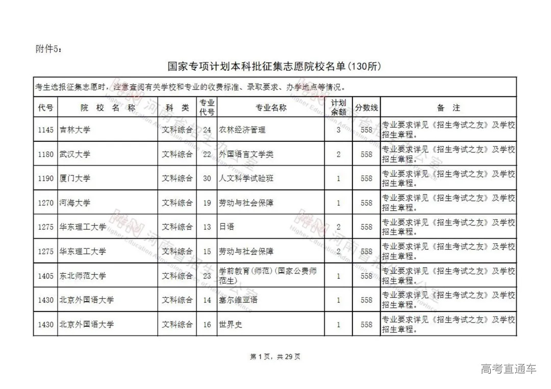 国家专项计划本科批征集志愿院校名单(130所)_00.jpg 图片