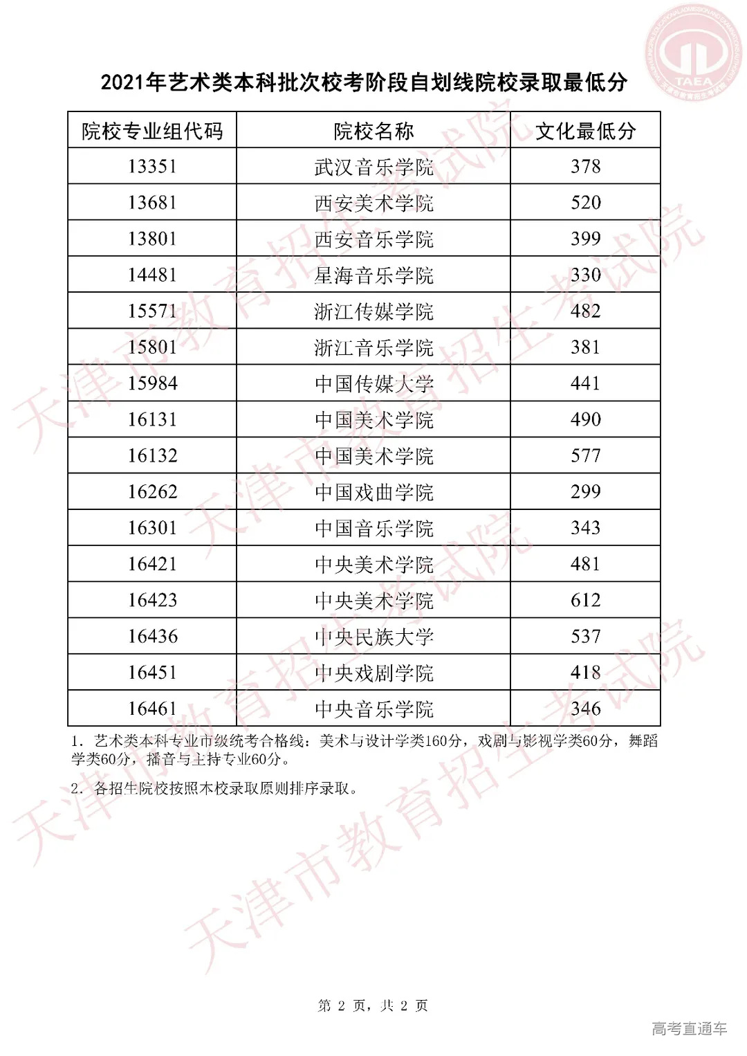 2021年艺术类本科批次校考阶段自划线院校录取最低分_01.jpg 图片