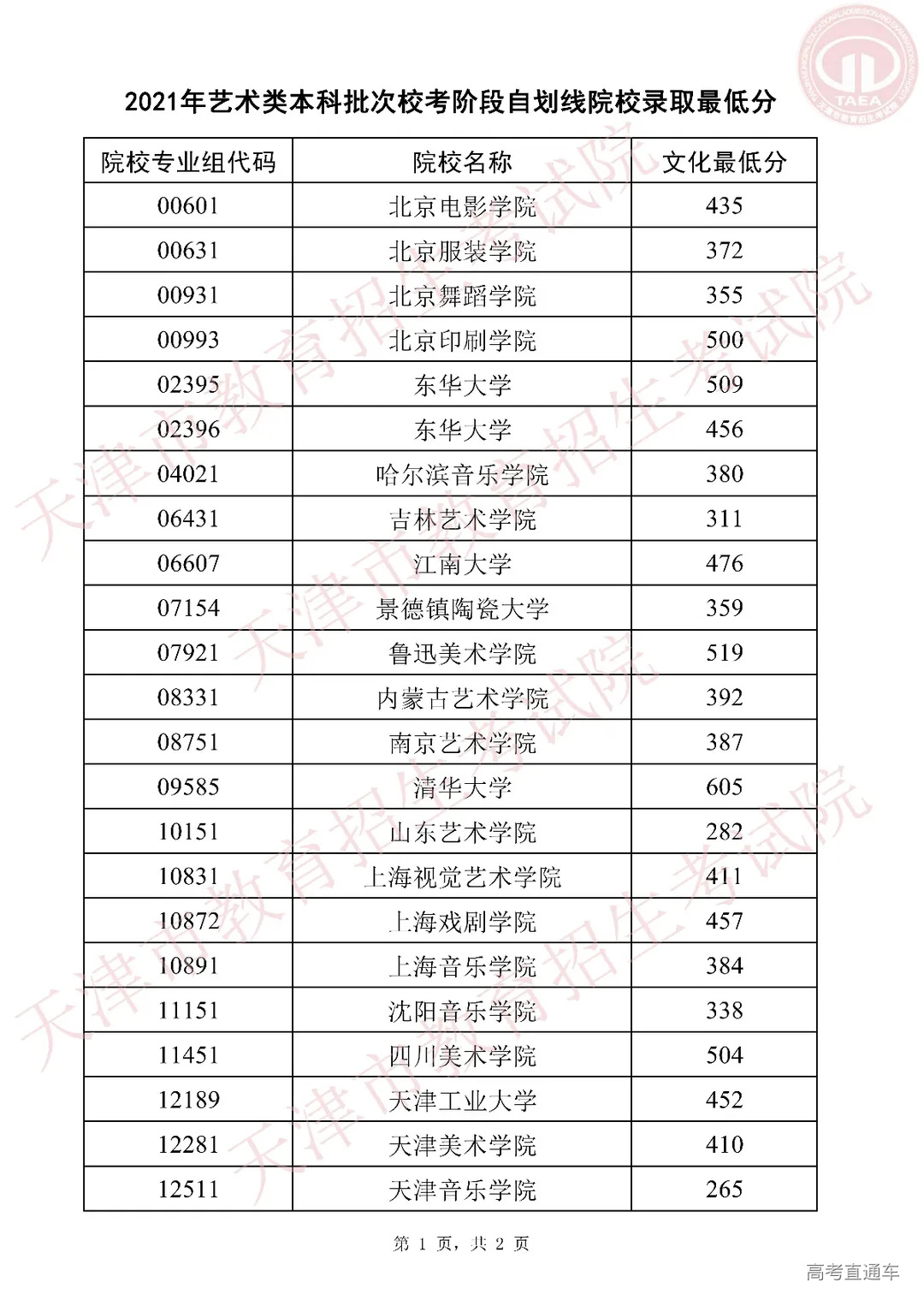 2021年艺术类本科批次校考阶段自划线院校录取最低分_00.jpg 图片