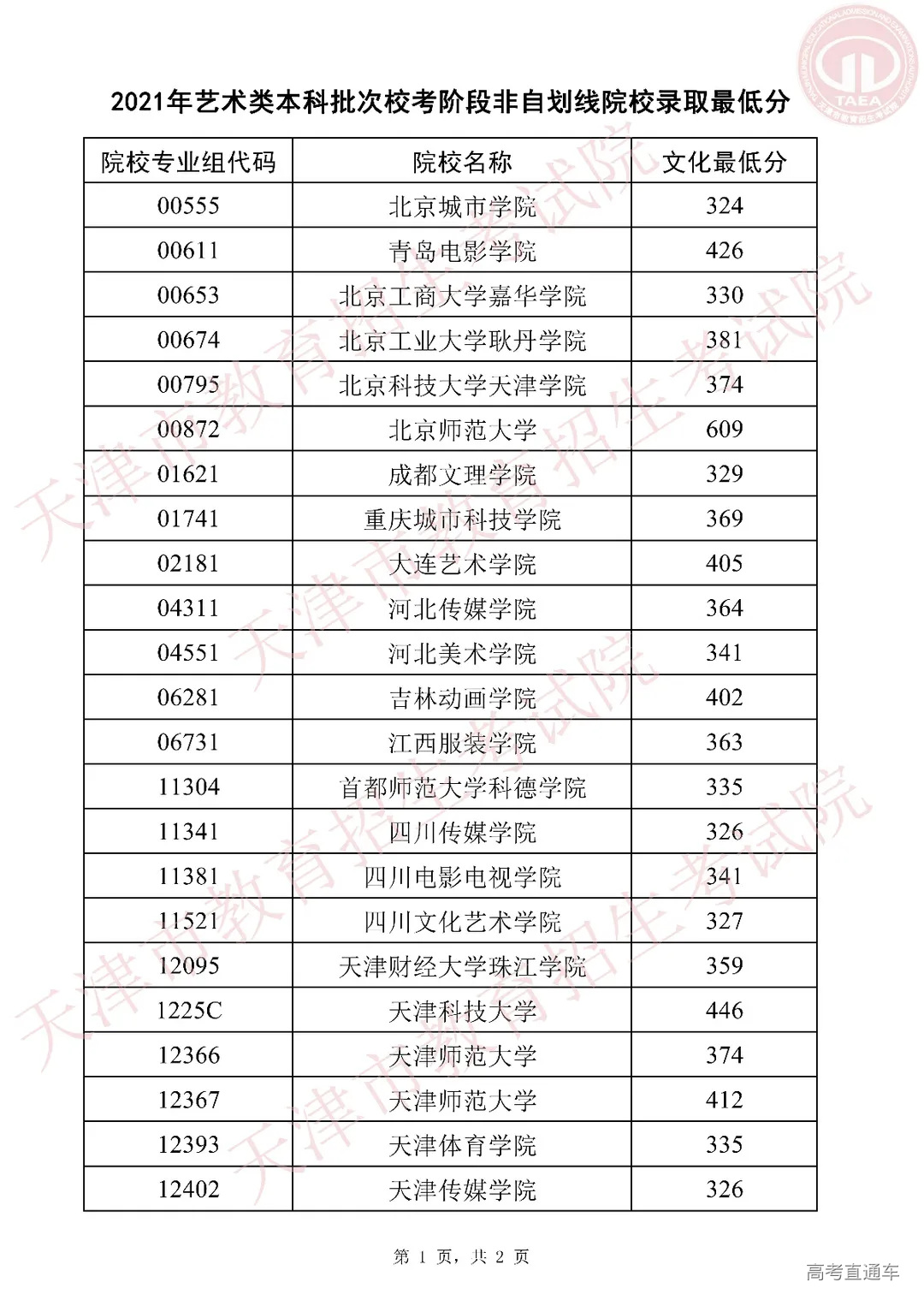 2021年艺术类本科批次校考阶段非自划线院校录取最低分_00.jpg 图片
