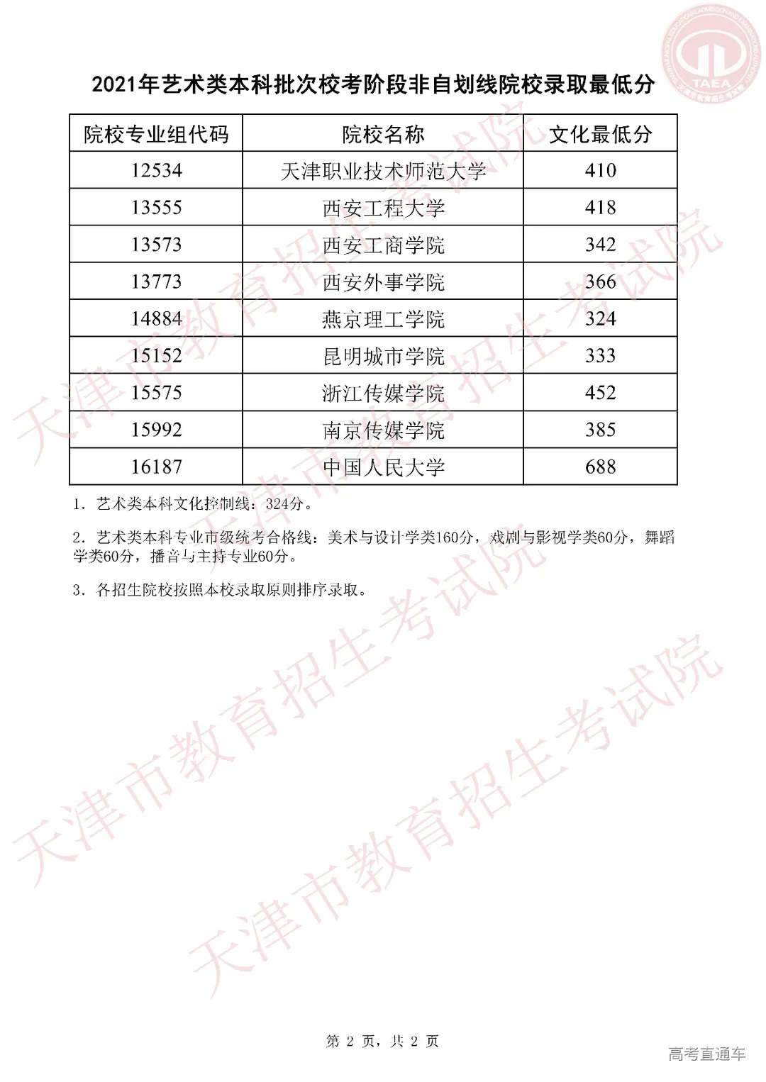 2021年艺术类本科批次校考阶段非自划线院校录取最低分_01.jpg 图片