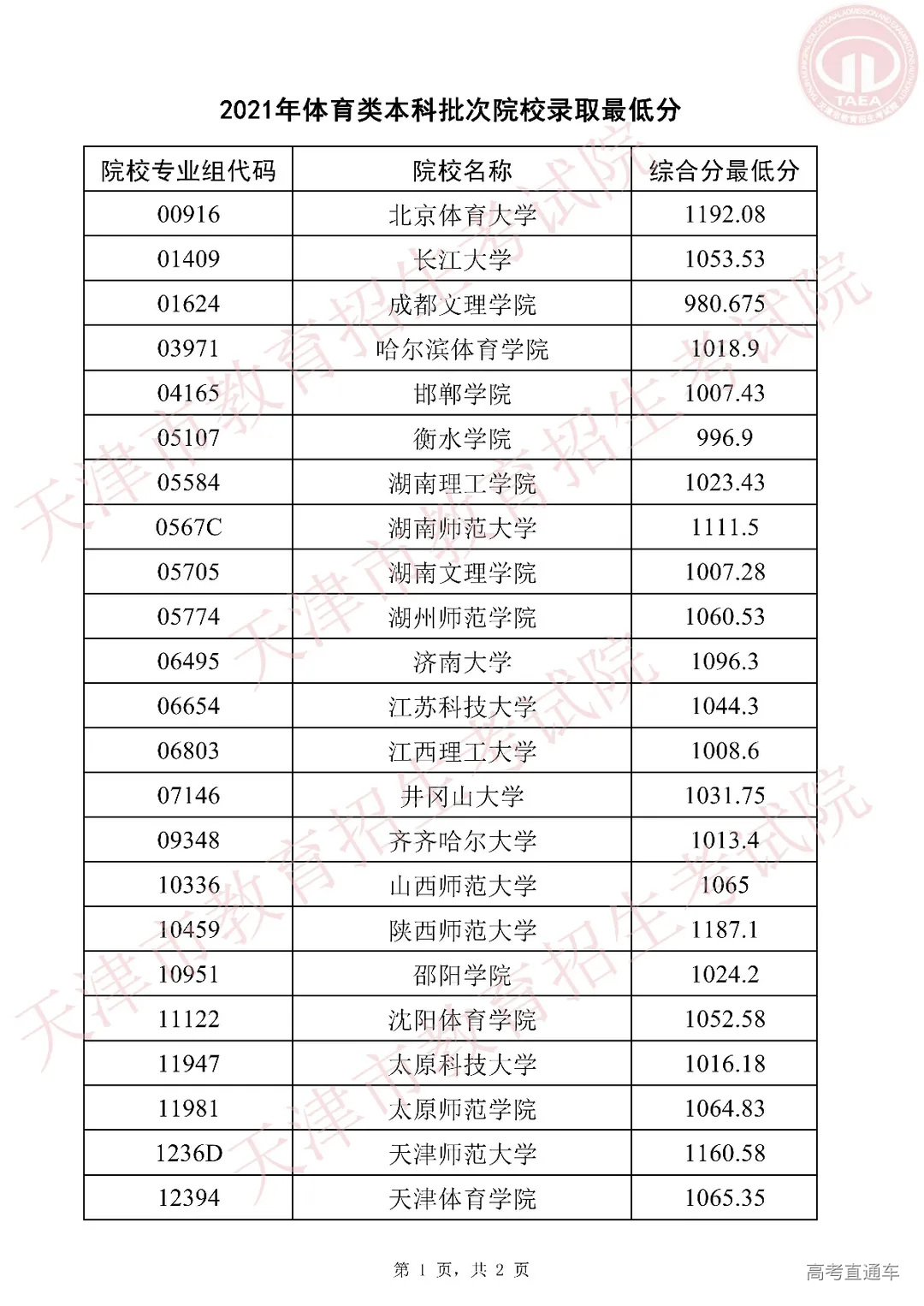 2021年体育类本科批次院校录取最低分_00.jpg 图片