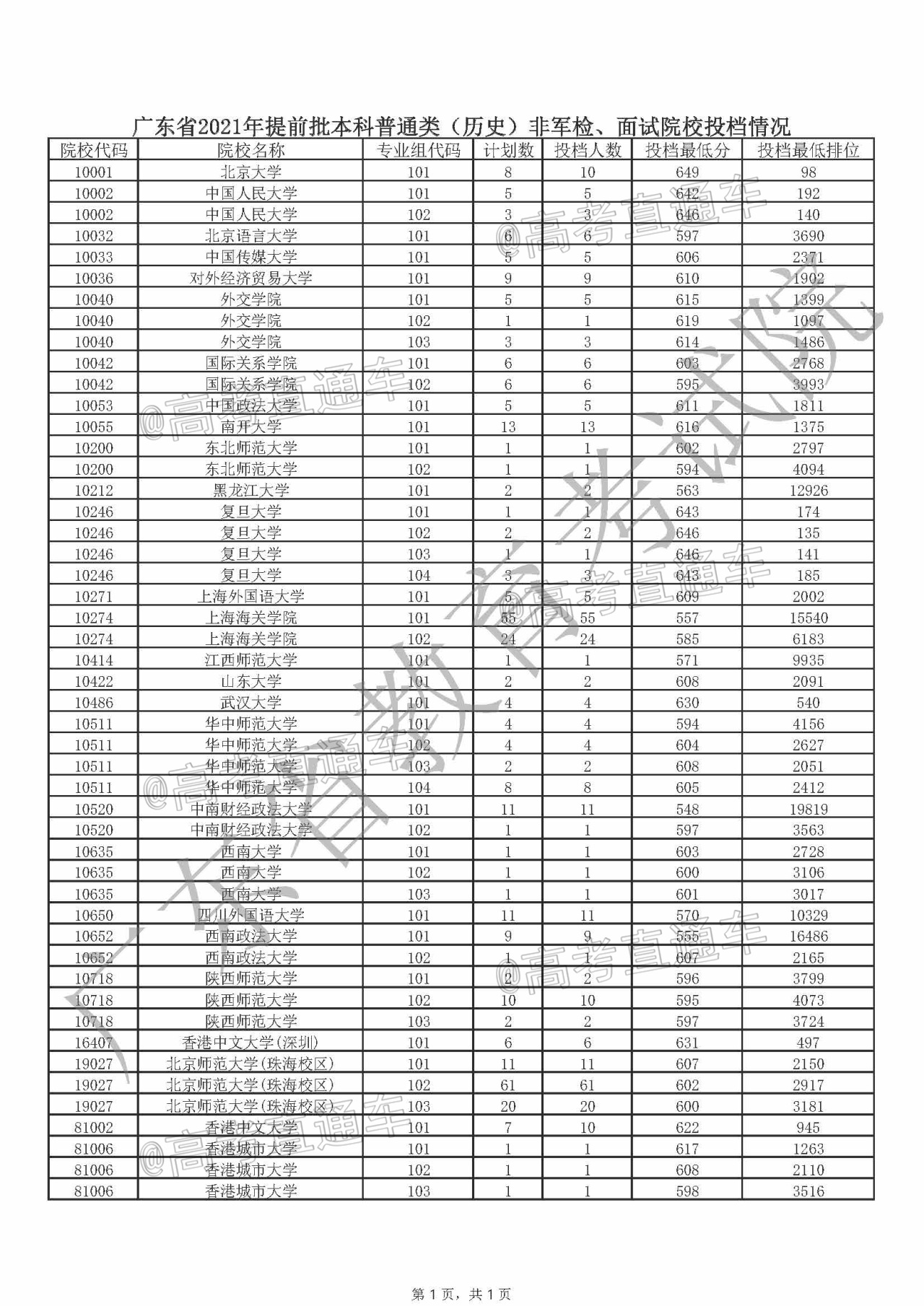 1626184722628228.jpg 广东省2021年提前批本科普通类(历史)非军检、面试院校投档情况.jpg