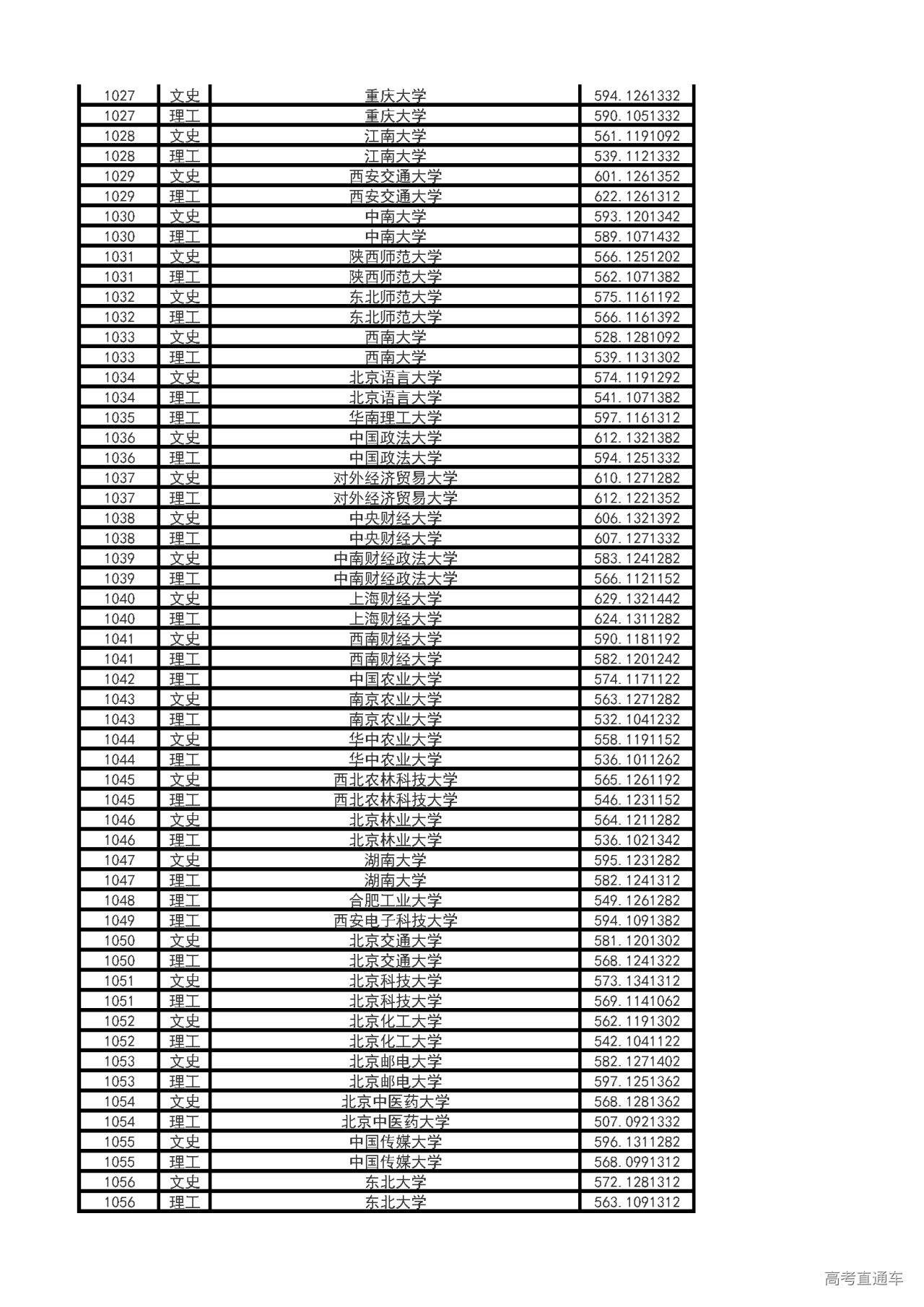 2021年黑龙江普通本科一批次a段录取院校投档分数线公布