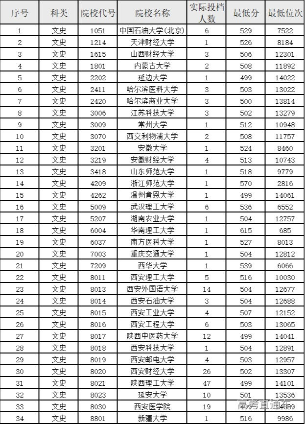 2021年陕西省普通高等学校招生本科一批征集正式投档情况统计表