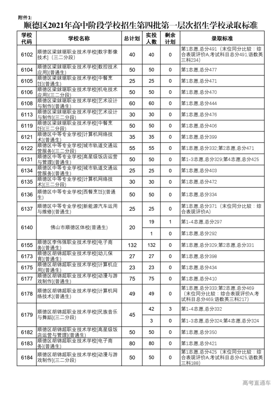 顺德区2021年高中阶段学校招生第四批面向区内招生学校录取投档情况_page-0003.jpg 图片