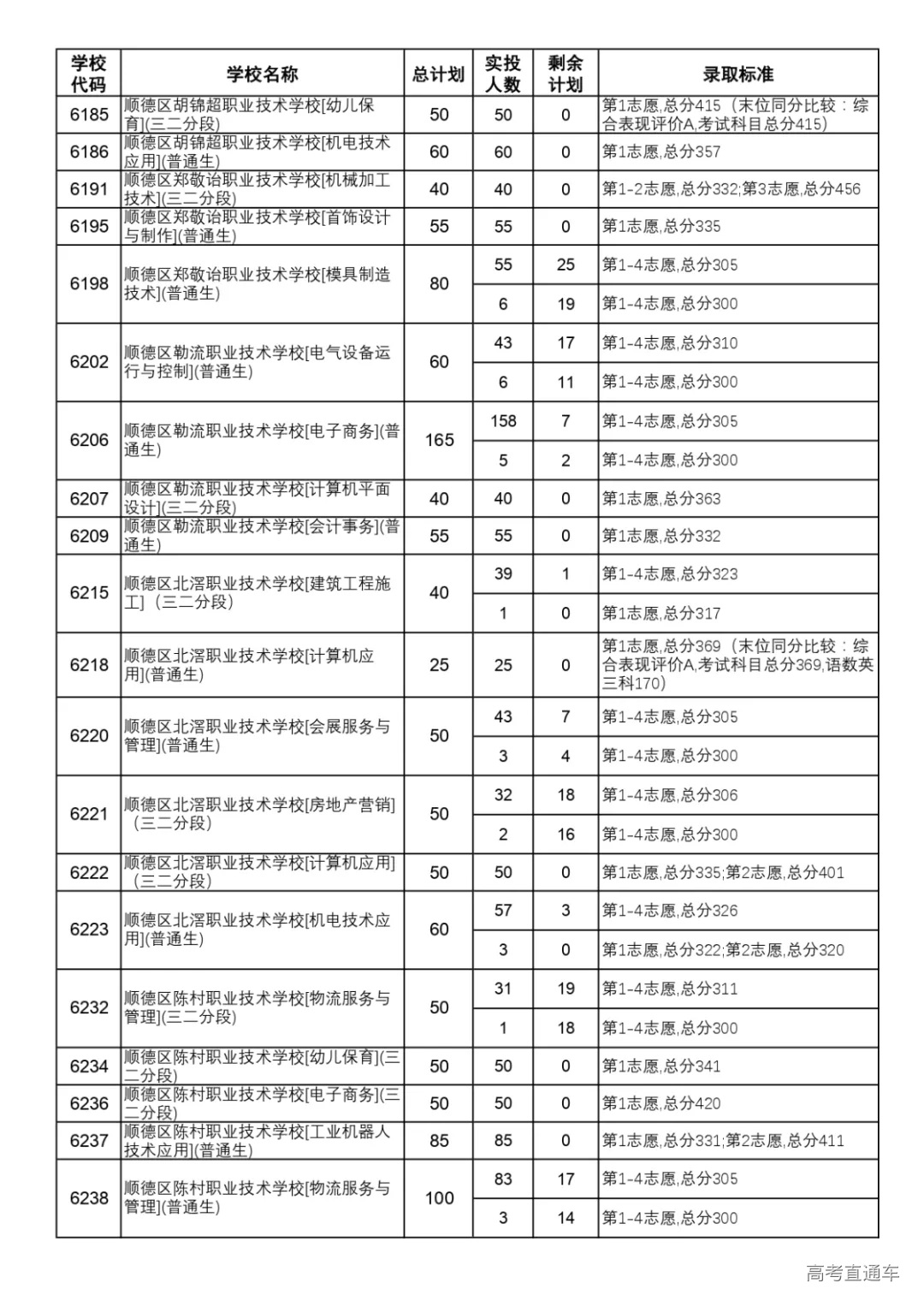 顺德区2021年高中阶段学校招生第四批面向区内招生学校录取投档情况_page-0004.jpg 图片