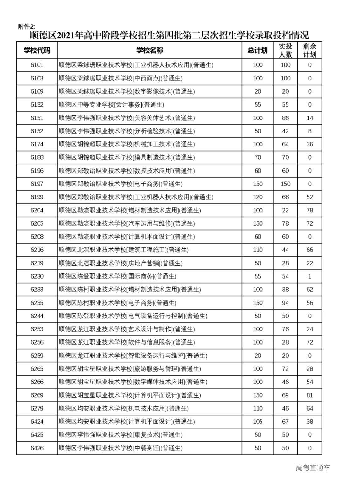 顺德区2021年高中阶段学校招生第四批面向区内招生学校录取投档情况_page-0006.jpg 图片
