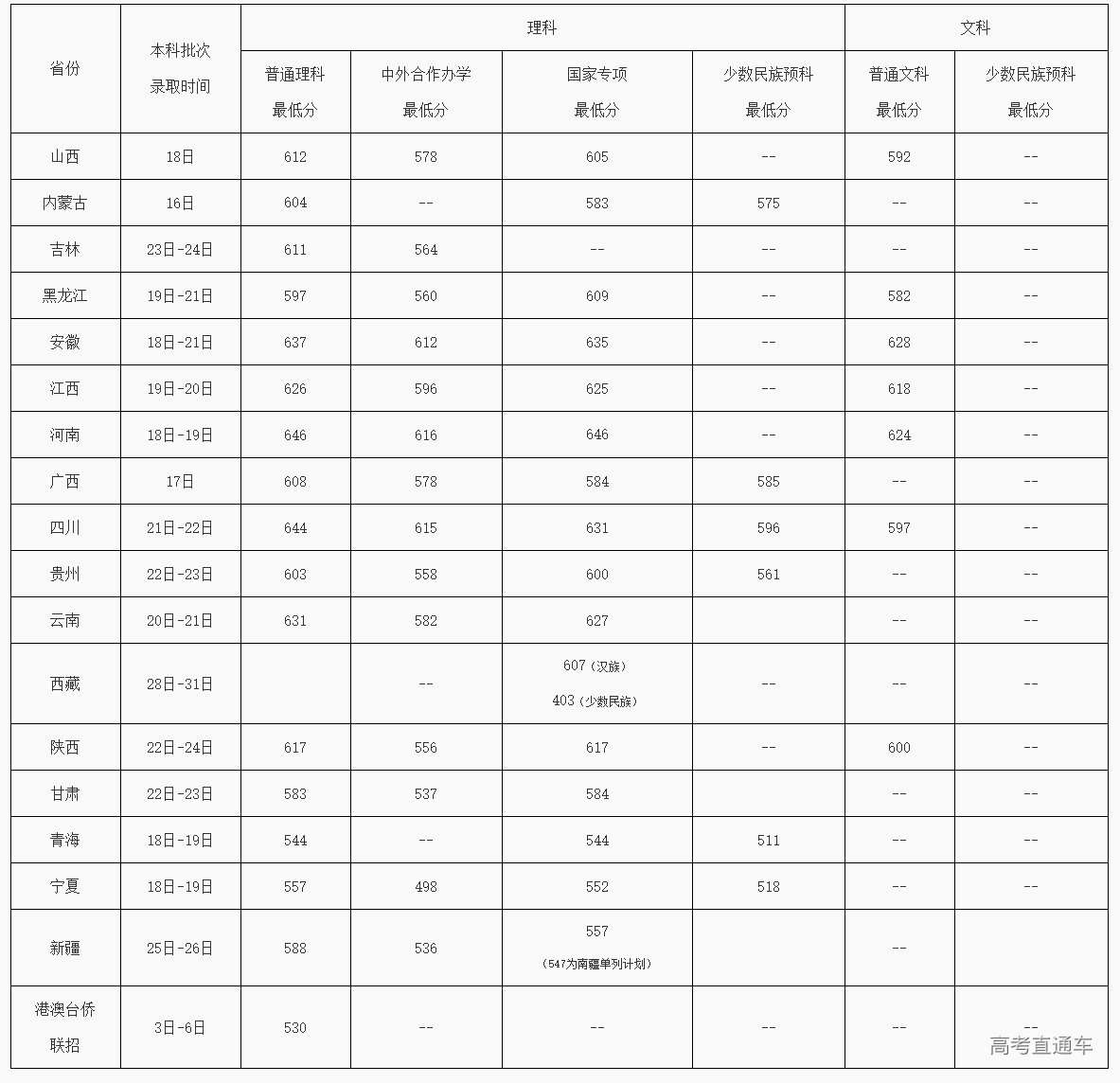 1627353022244134.png 北京邮电大学2021年各省录取时间及分数线-北京邮电大学本科生招生网.png