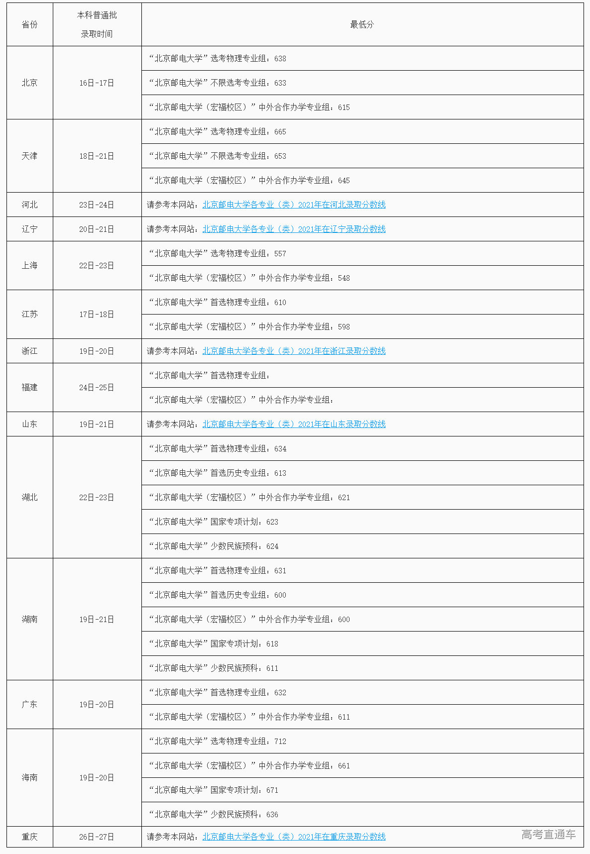1627353043772913.png 北京邮电大学2021年各省录取时间及分数线-北京邮电大学本科生招生网 - 副本.png
