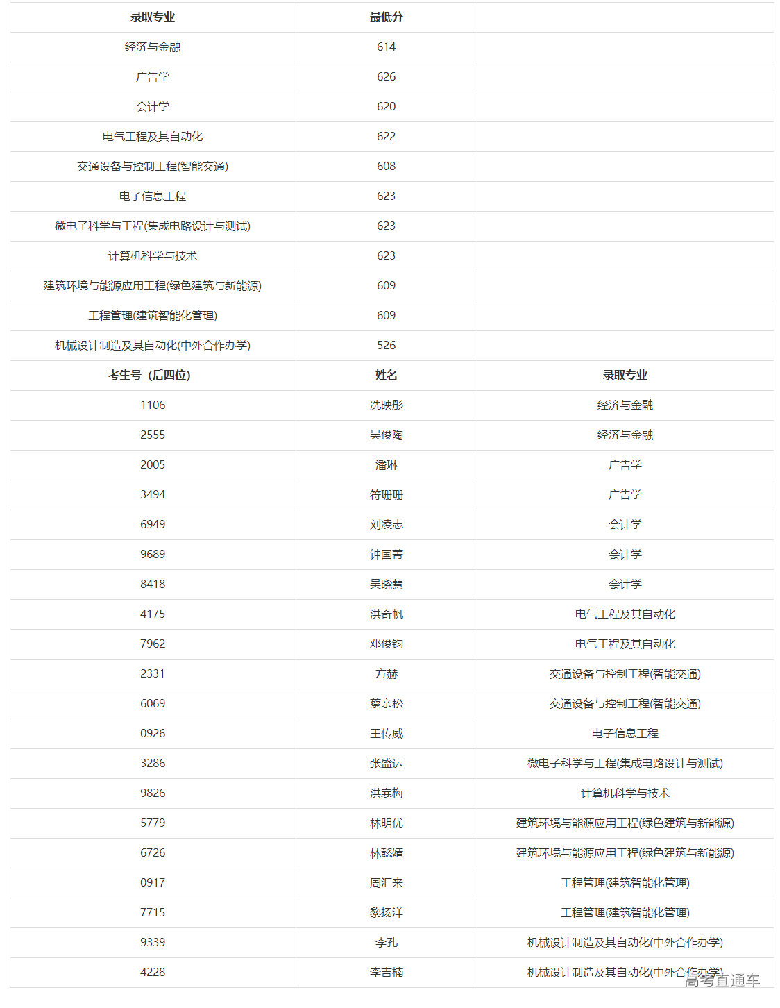 1627353314191653.png 北方工业大学2021年海南普通本科录取情况-北方工业大学招生网.png