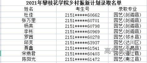 2021攀枝花学院二本线图片