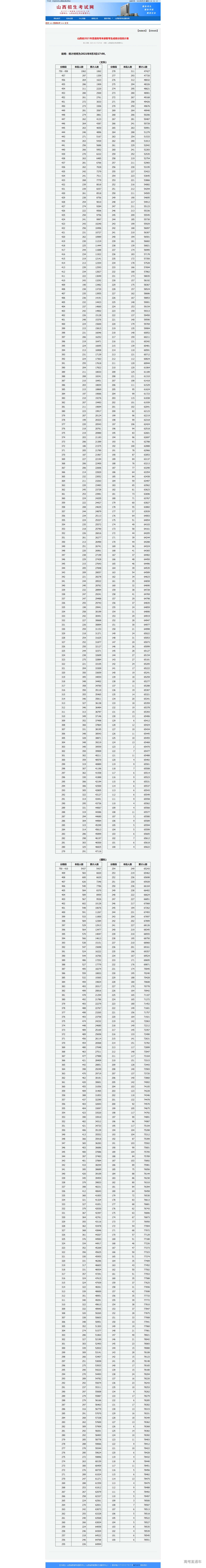1627984984614467.png 山西省2021年普通高考未录取考生成绩分段统计表.png