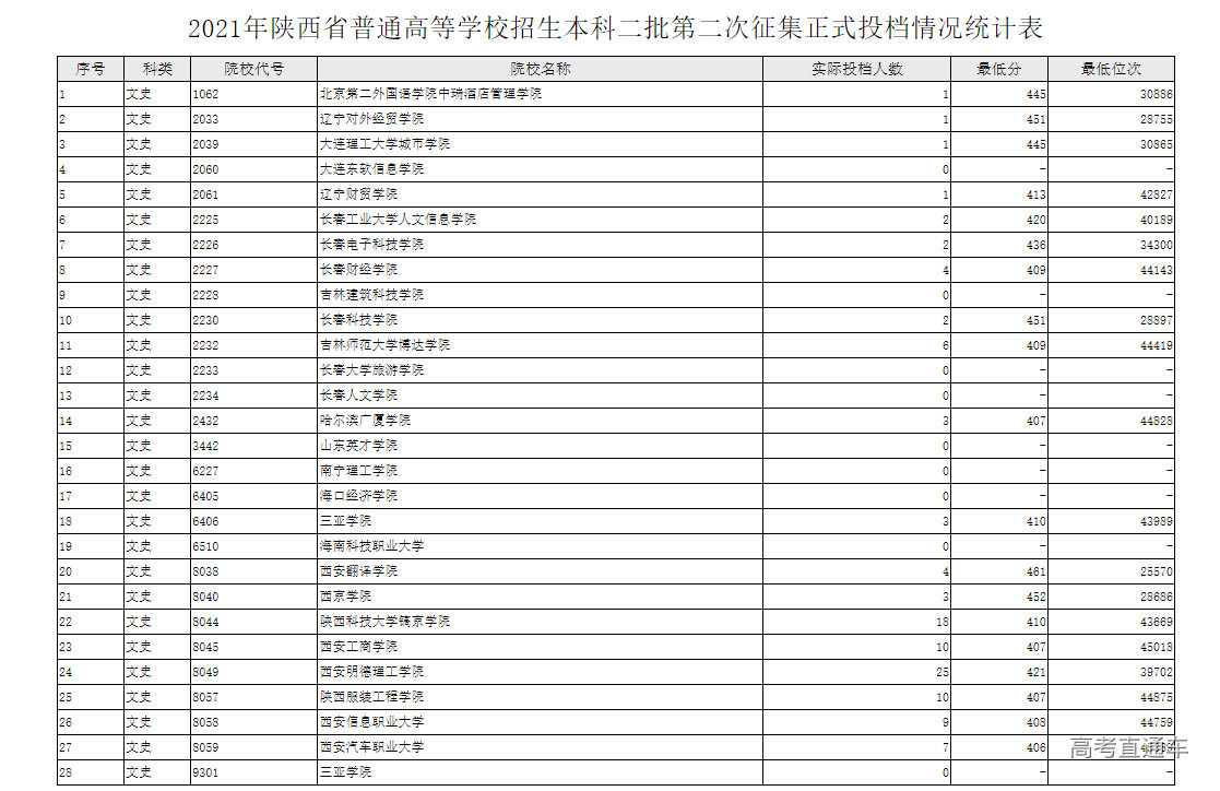 2021年陝西省本科二批第二次徵集正式投檔情況統計表