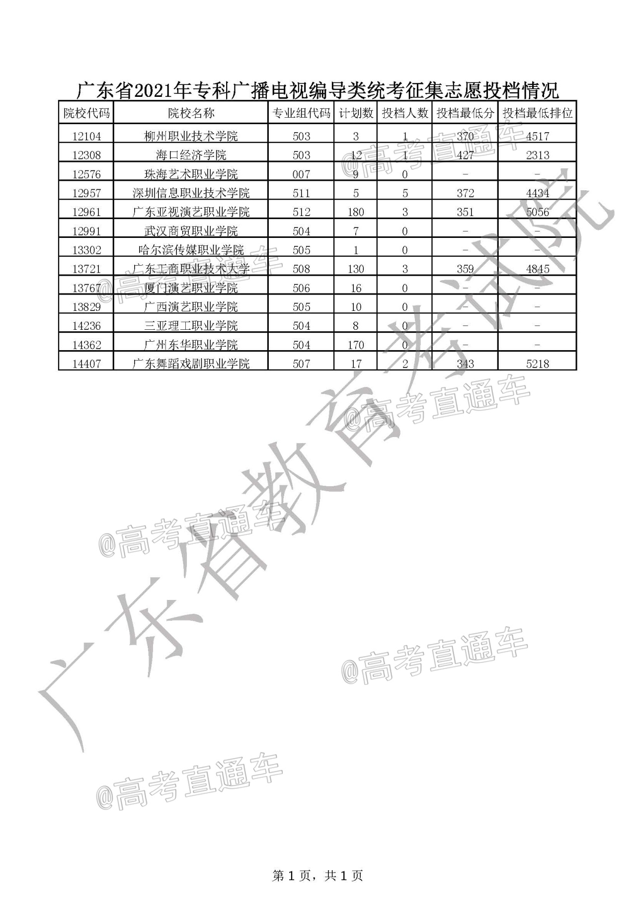 1628490583674282.jpg 广东省2021年专科广播电视编导类统考征集志愿投档情况.jpg