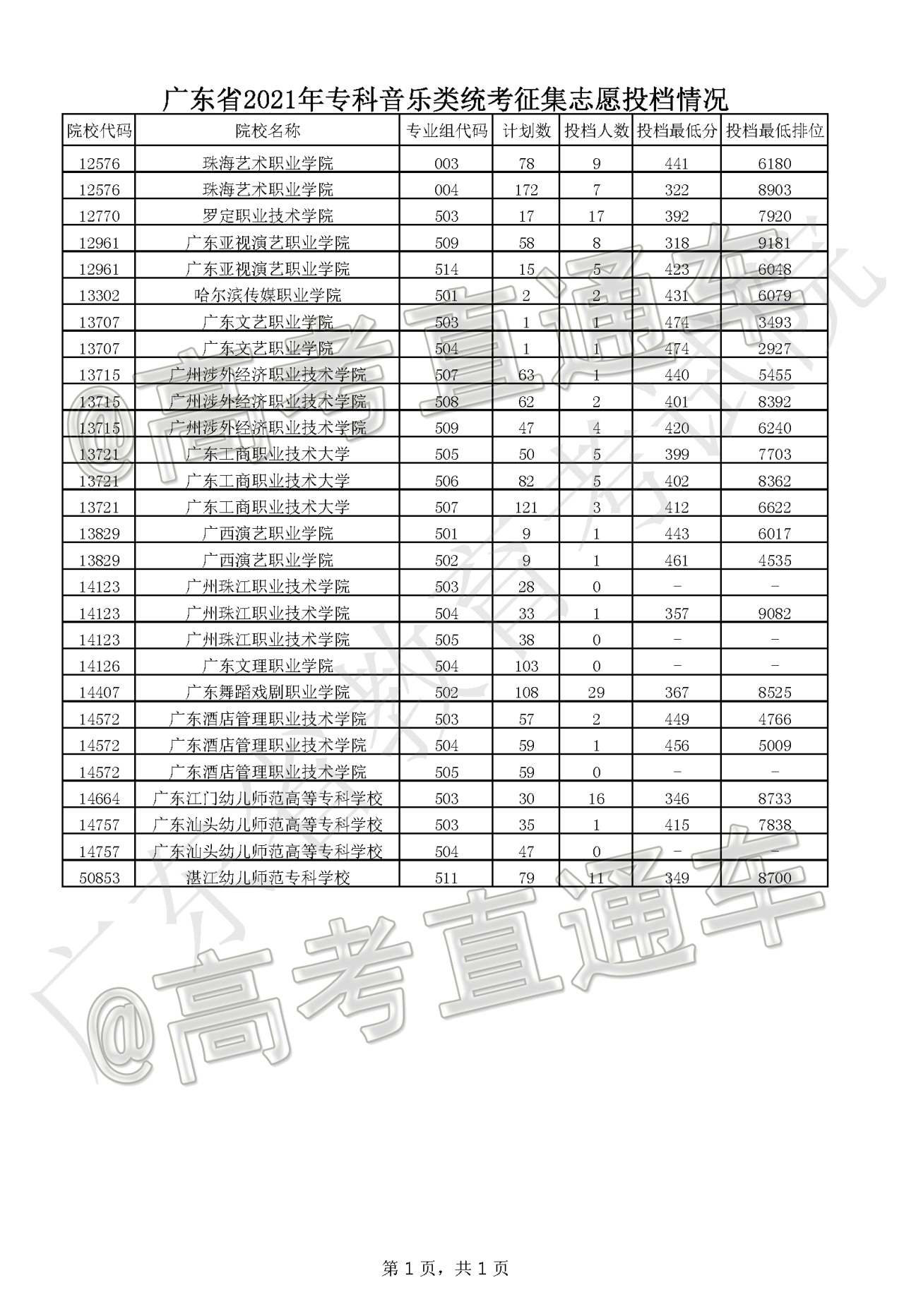 1628490625595776.png 广东省2021年专科音乐类统考征集志愿投档情况.png