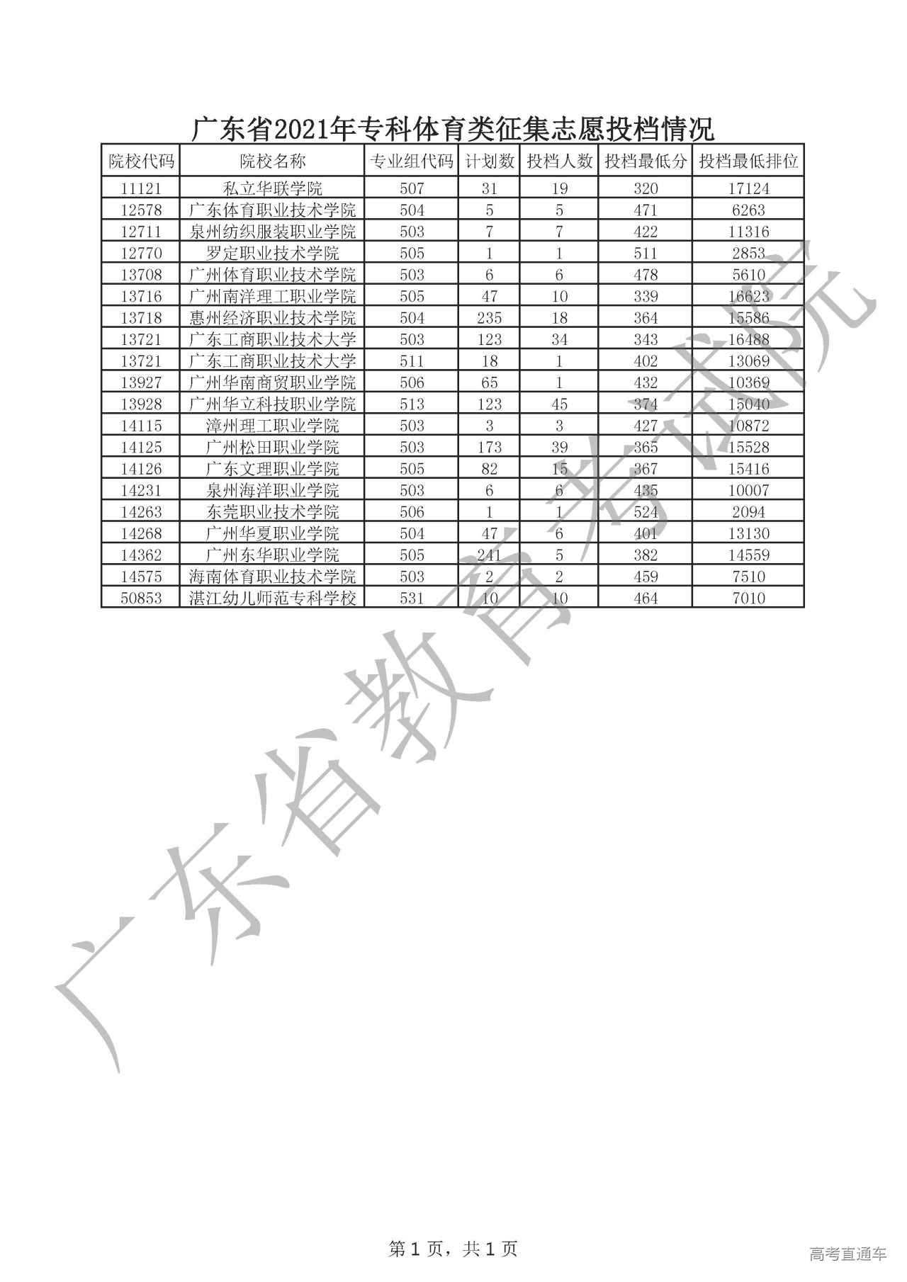 1628490634541275.jpg 广东省2021年专科体育类征集志愿投档情况.jpg