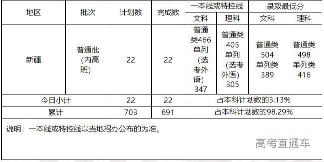 上海海關學院2021年本科普通批新疆西藏內高班招錄完畢