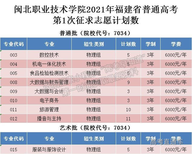 2021年福建高考普通类专科批征求志愿(持续更新)