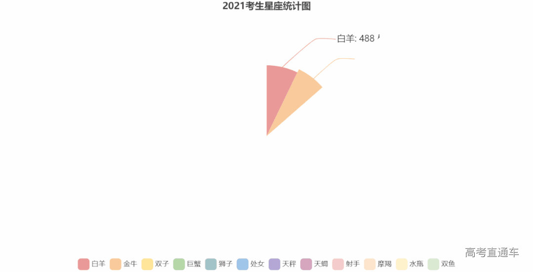 星座统计图.gif 图片