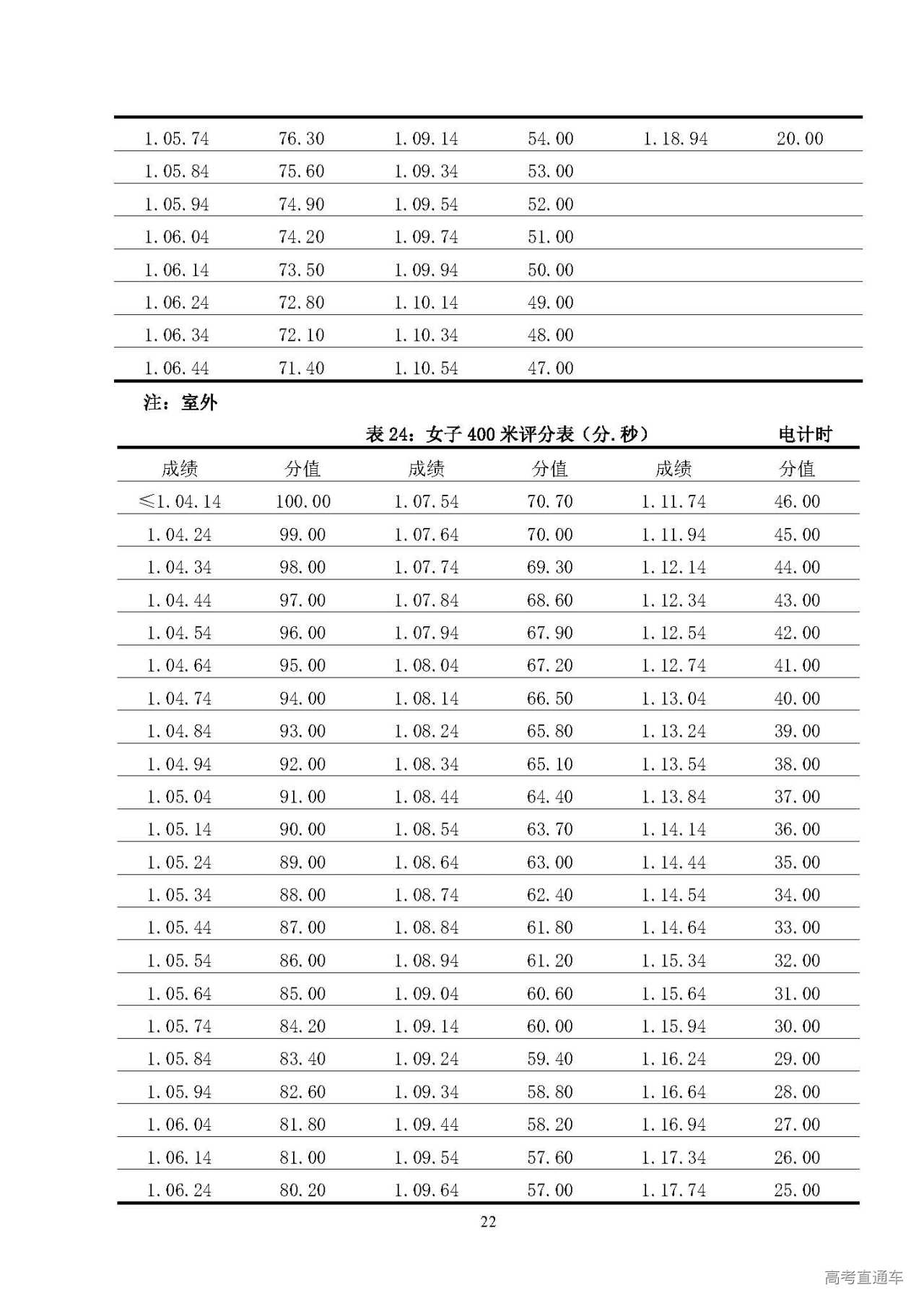 辽宁省关于修订普通高等学校体育专业招生部分专项测试内容和评分标准