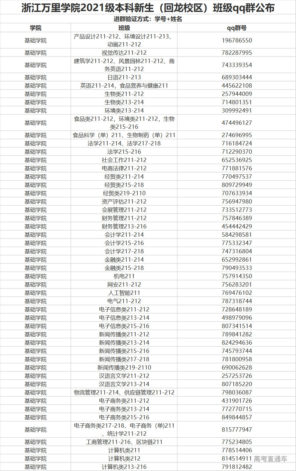 浙江万里学院2021级新生班级qq群