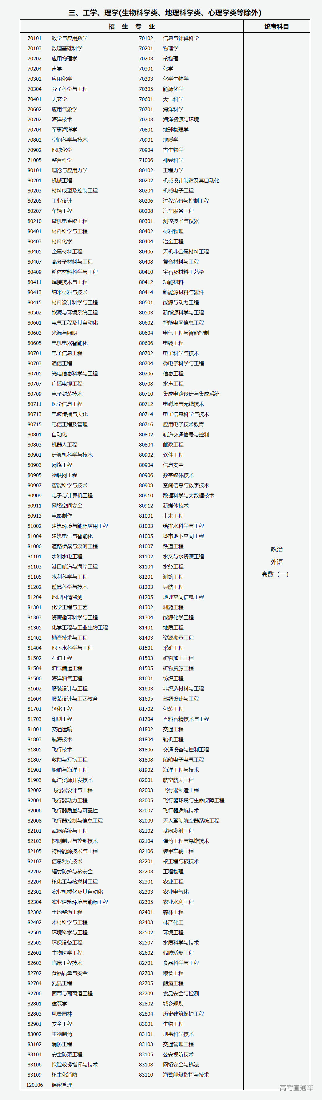 2021年成人高校专科起点升本科招生专业与统一考试科目对照表