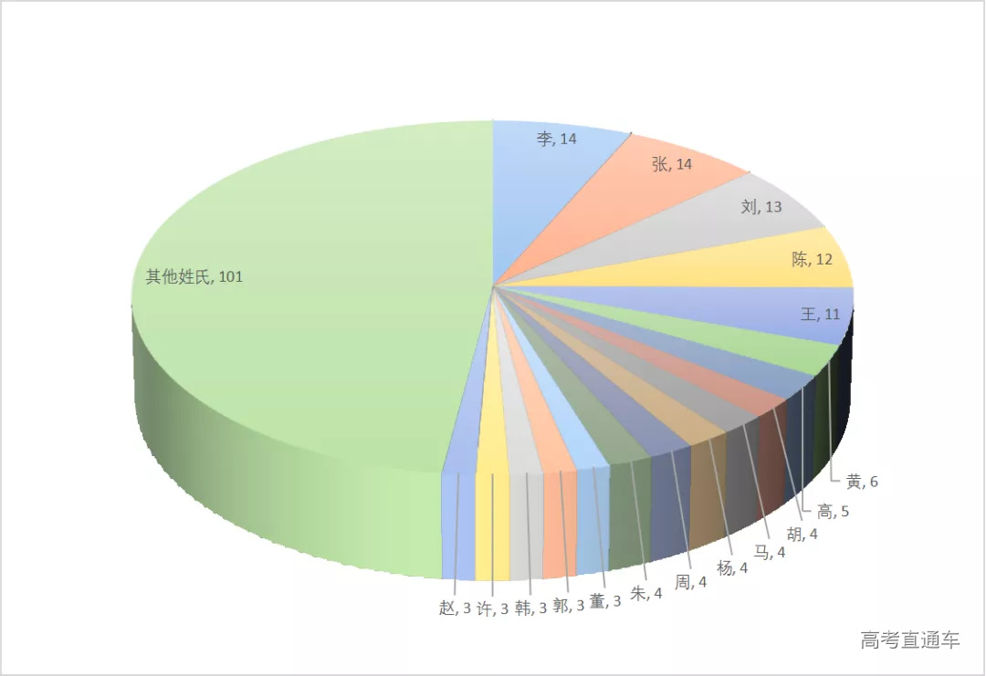 图三 姓氏排名表.png 图片