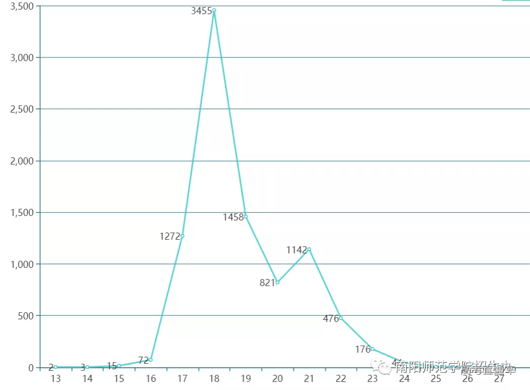 年龄统计.png 图片