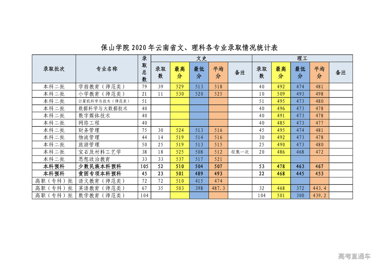 2020年保山学院在云南分专业录取分数线