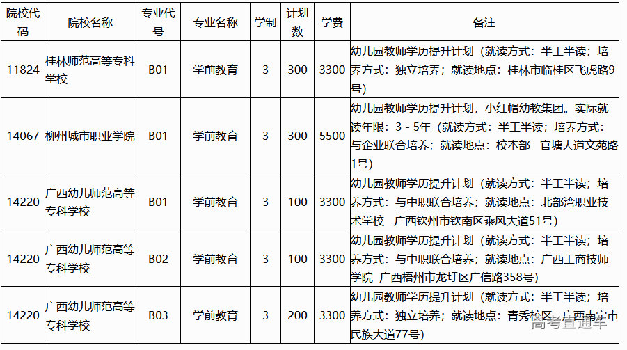 广西2021年幼儿园教师学历提升招生计划