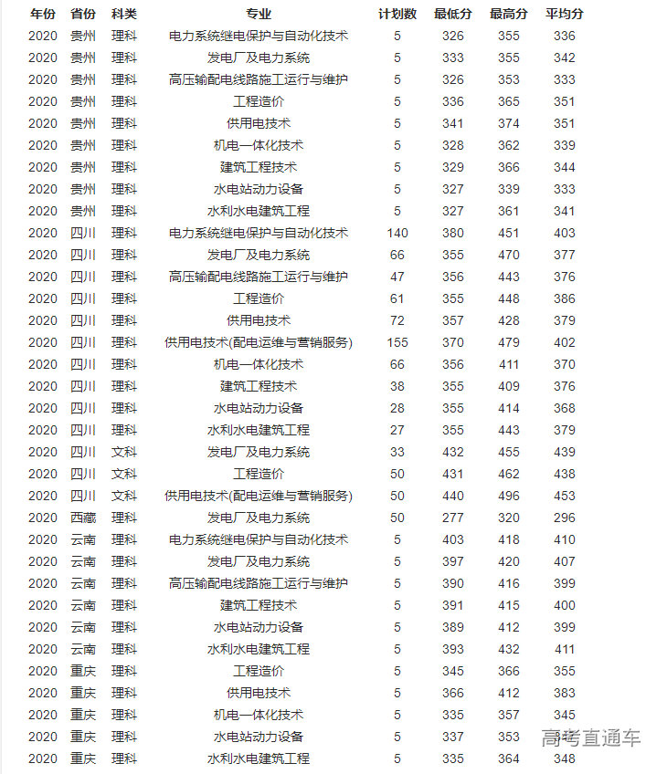 四川電力職業技術學院2020年各省分專業錄取分數線彙總