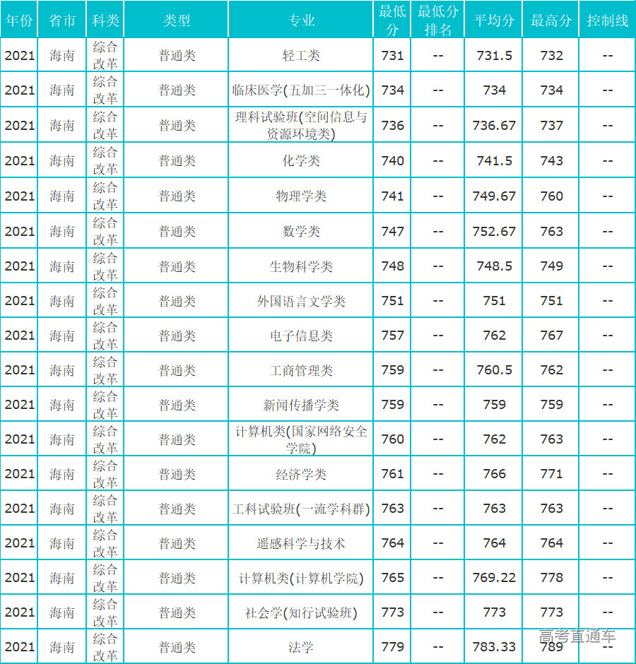 武漢大學2021年海南分專業錄取分數線