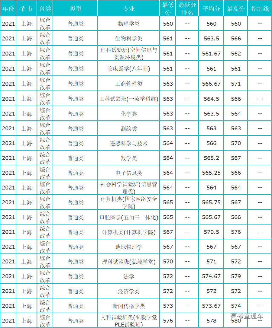 武汉大学2021年上海分专业录取分数线-高考直通车