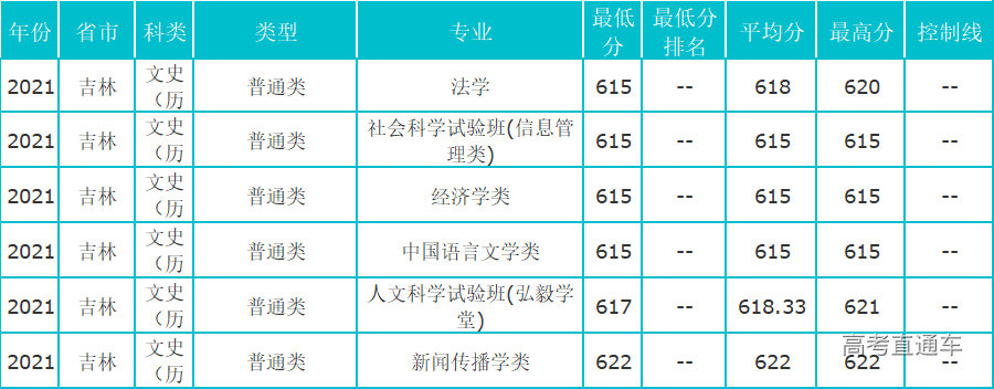 武漢大學2021年吉林分專業錄取分數線