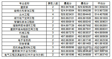 吉林建築大學2020年廣東省分專業錄取分數線